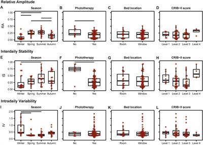 Characterizing light-dark cycles in the Neonatal Intensive Care Unit: a retrospective observational study